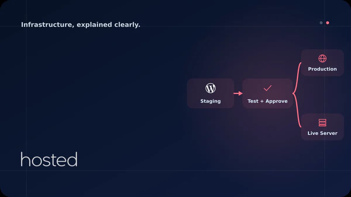 WordPress Staging Ortamı Kurma ve Canlı Siteye Güvenli Geçiş