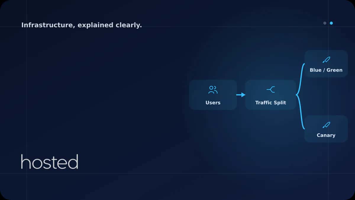 Blue-Green ve Canary Deployment Stratejileri: Sıfır Downtime