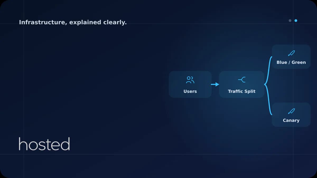 Blue-Green and Canary Deployment Strategies: Zero Downtime Updates