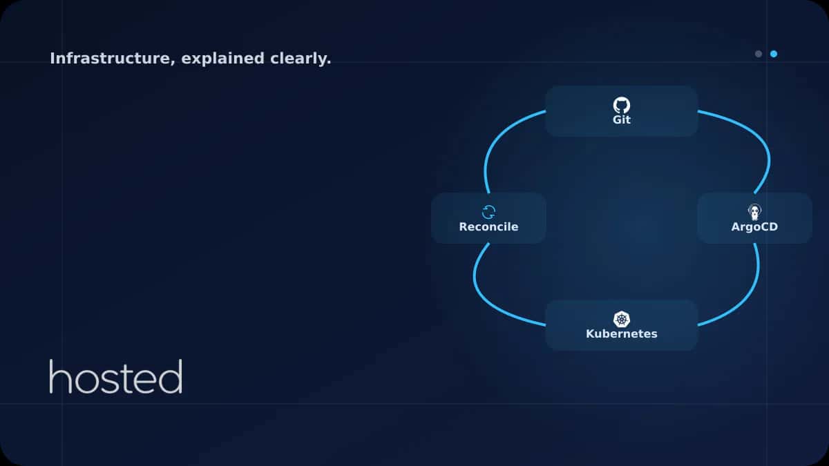 GitOps Nedir? ArgoCD ile Kubernetes'e Sürekli Teslimat