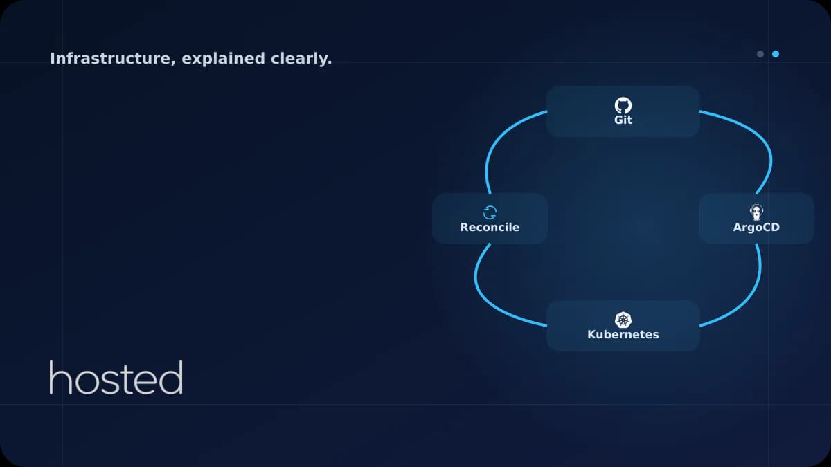 What Is GitOps? Continuous Delivery to Kubernetes with ArgoCD