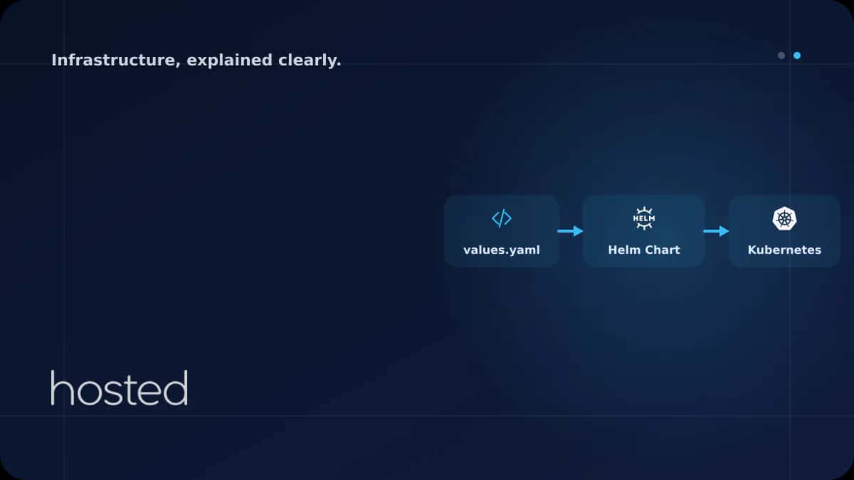 What Is a Helm Chart? Standardizing Kubernetes Deployment