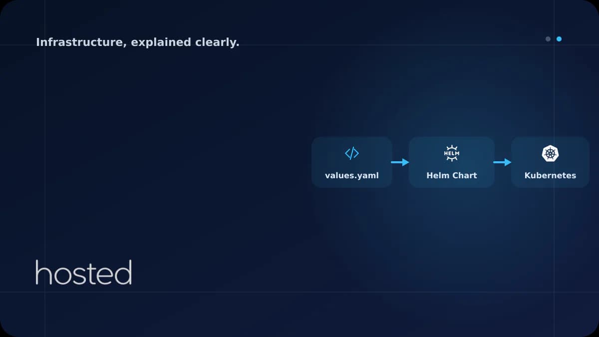 What Is a Helm Chart? Standardizing Kubernetes Deployment
