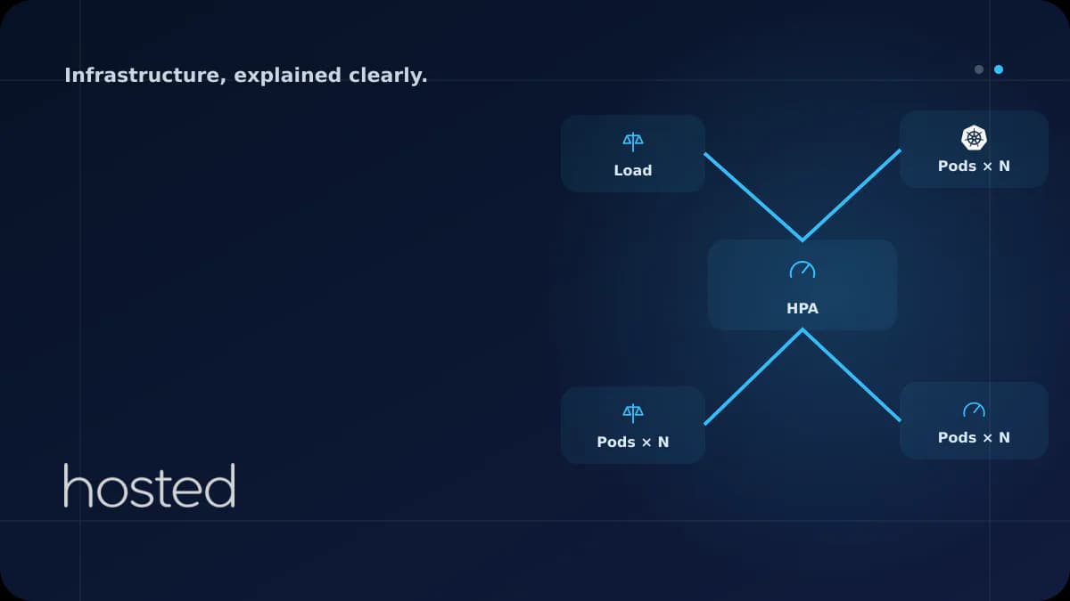Kubernetes HPA: Auto-Scaling Pods Under Load