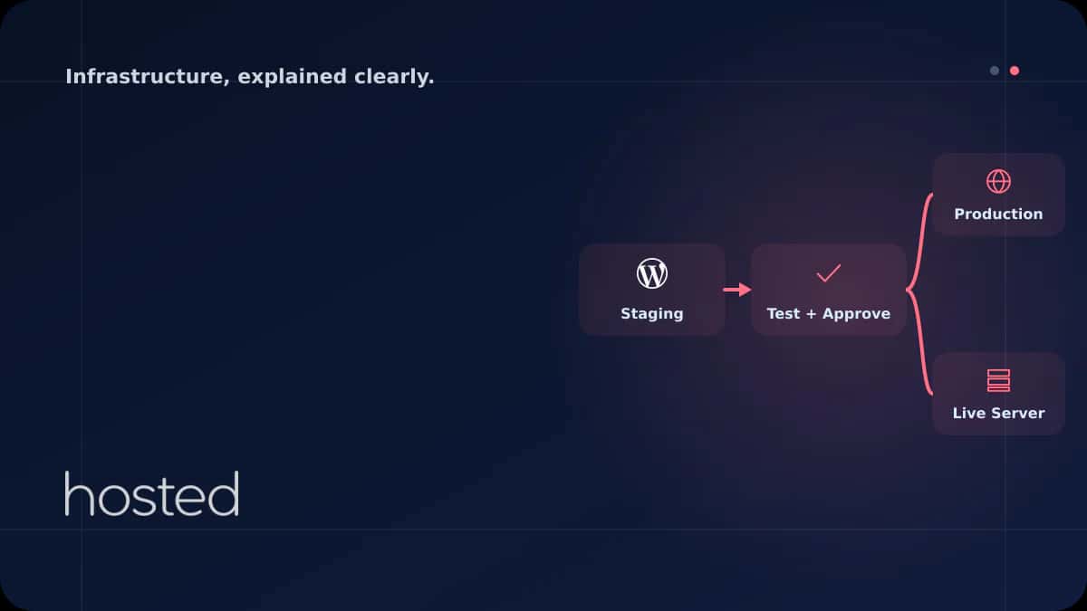 WordPress Staging Ortamı Kurma ve Canlı Siteye Güvenli Geçiş